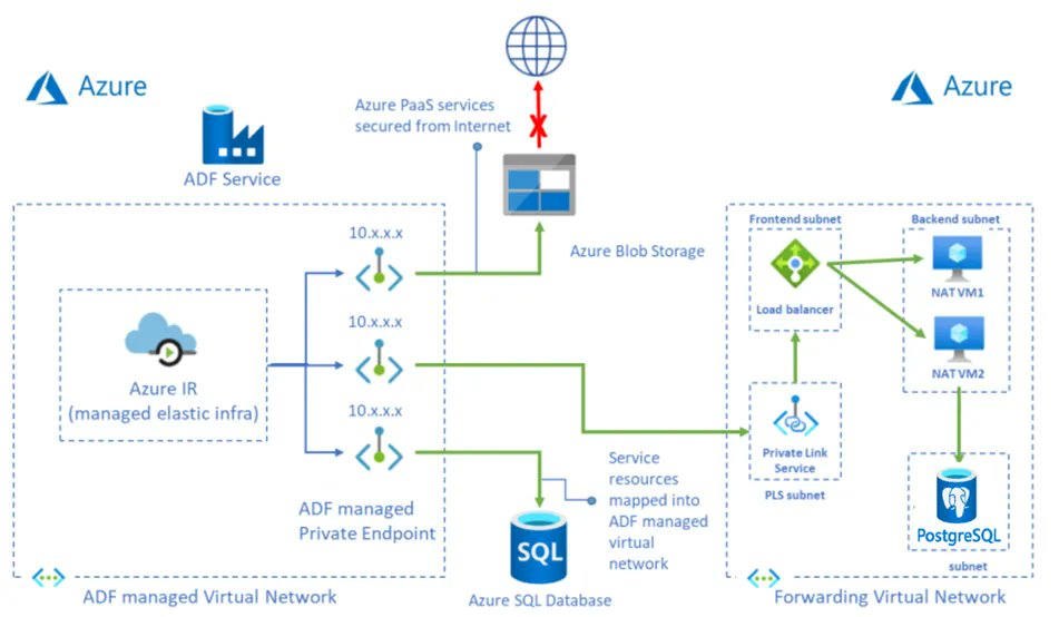 MsftTechNews's tweet photo. Want to access @AzureDBPostgres Flex Server from ADF Managed VNet using a Private End Point? Omer shares the architecture and steps to achieve this here: https://t.co/mPAYJFOogC #AzurePostgreSQL #ADFManagedVNet #PrivateEndPoint #PostgresSQLFlexibleServer #AzureSQLManagedInstance https://t.co/tpRn1N4g1i