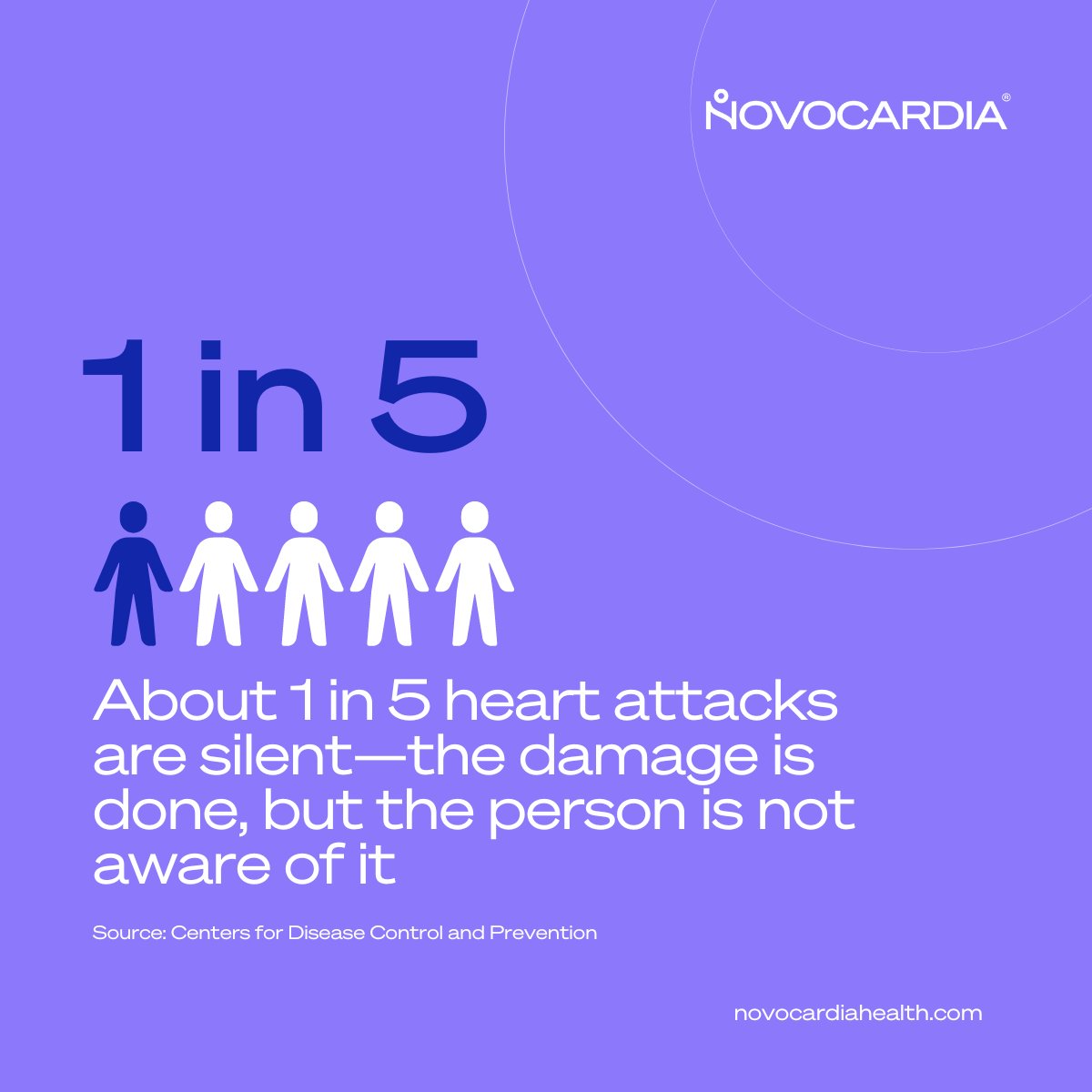 novocardia's tweet photo. Every year, approximately 805,000 people in the United States have a #heartattack. Of these, about 1 in 5 are silent—the damage is done, but the person is not aware of it.

Source: #CDC https://t.co/lgWUBDuFQ3