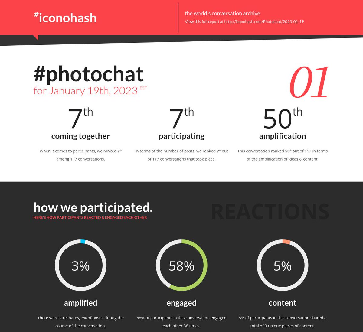 Your daily conversation report is ready for #Photochat for Jan 19th iconohash.com/Photochat/2023…