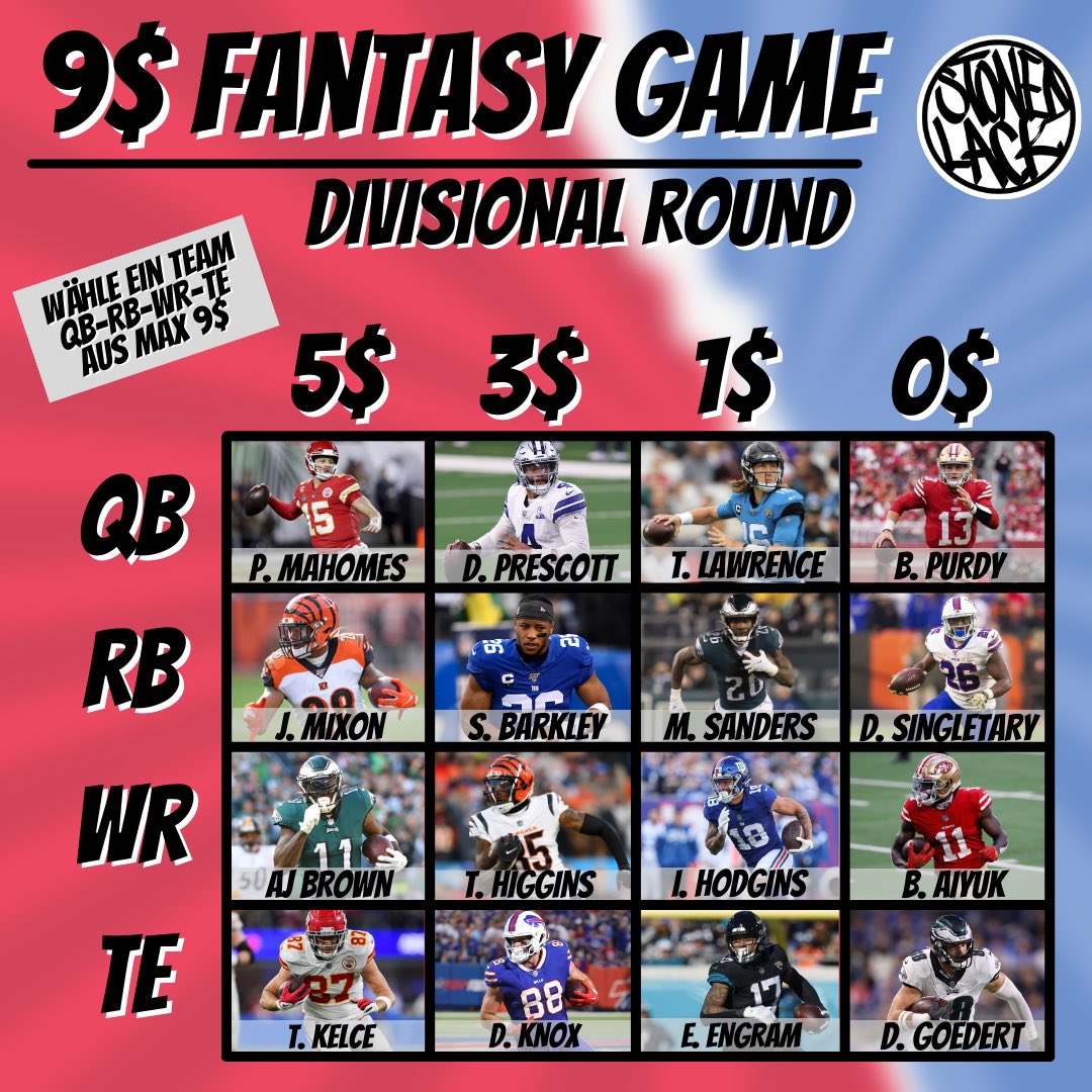StonedLack's tweet photo. 9$ Fantasy Playoff Game 
DIVISIONAL ROUND

Ihr kennt die Regel 
-) retweeted/liked diesen Tweet
-) pickt ein Team aus QB/RB/WR/TE
-) mit maximal 9$

Lets go 🔥

#NFL #DivisionalRound #NFLPlayoffs #ranNFLsuechtig #rannfl #stonedlackarmy #fantasyfootball https://t.co/6EiO2R4pQB
