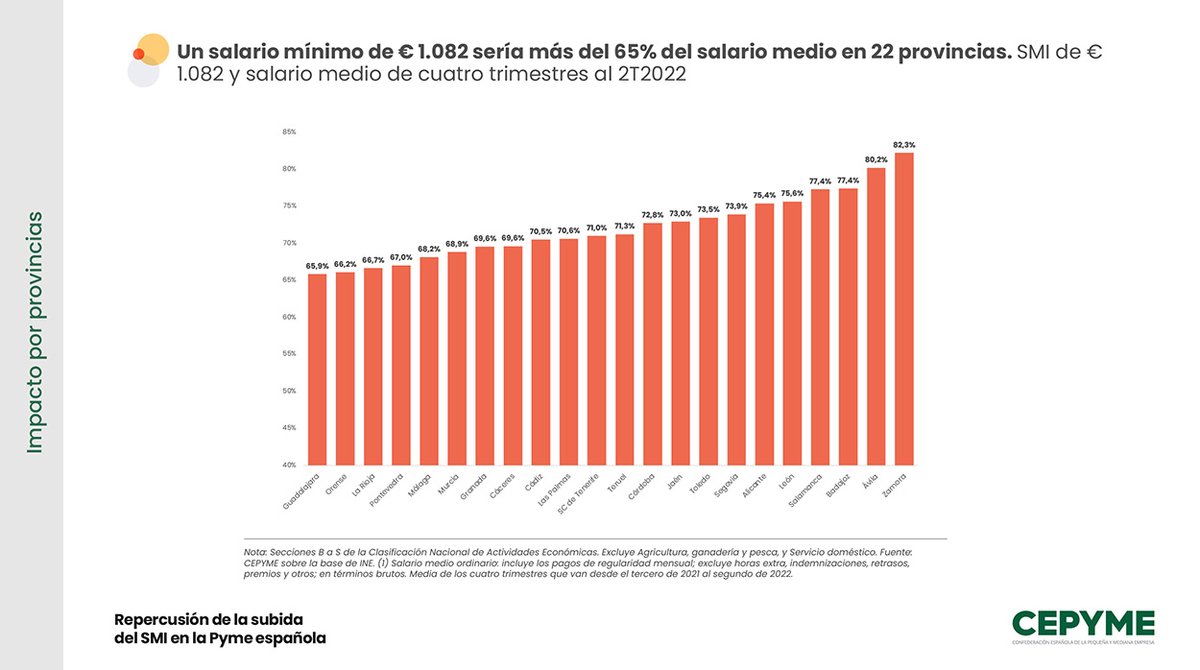 cepyme_'s tweet photo. La subida del #SMI lo situaría por encima del 65% del salario medio en 22 provincias y por encima del 70%  en 14 de ellas.
Estos incrementos afectan de manera especial a las #pymes 
👇
https://t.co/V0OF24K44a https://t.co/okglJXaQ80
