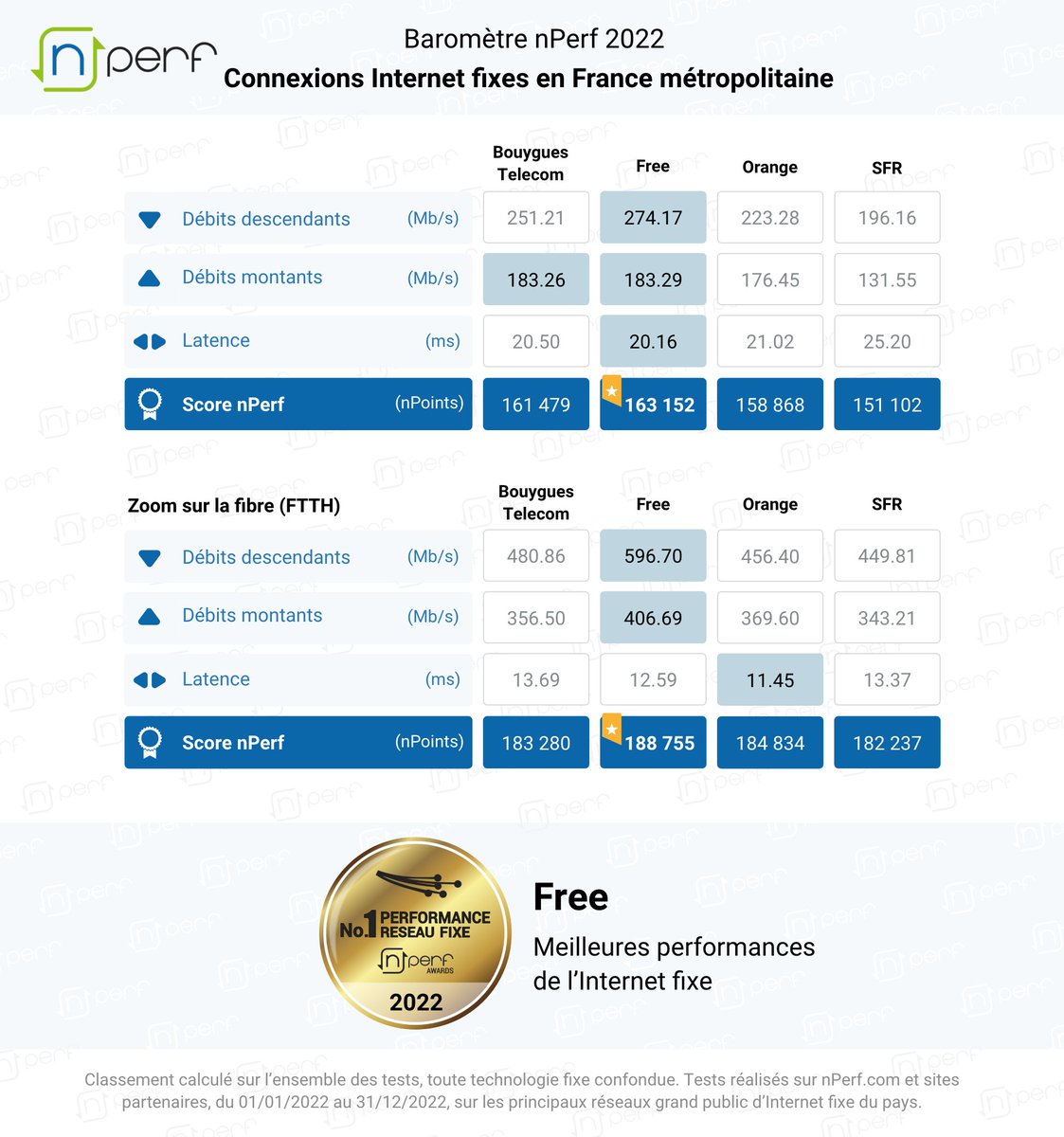 📣 <a href="/free/">Free</a>, 🏆 meilleures performances de l’Internet fixe 💻 Zoom sur la fibre 🔎 Baromètre <a href="/nPerf/">nPerf speed test</a> speed test en #France métropolitaine 🇫🇷 media.nperf.com/files/publicat…