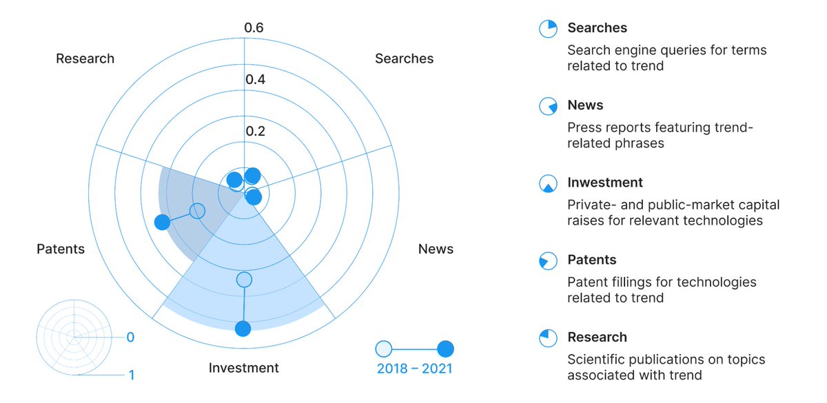 Companies continue to use AI to reduce manual work and build well-designed processes. Therefore, as of 2021, the overall investment in this area reached $165 billion. The demand for more applications for AI will grow and involve even more domains.