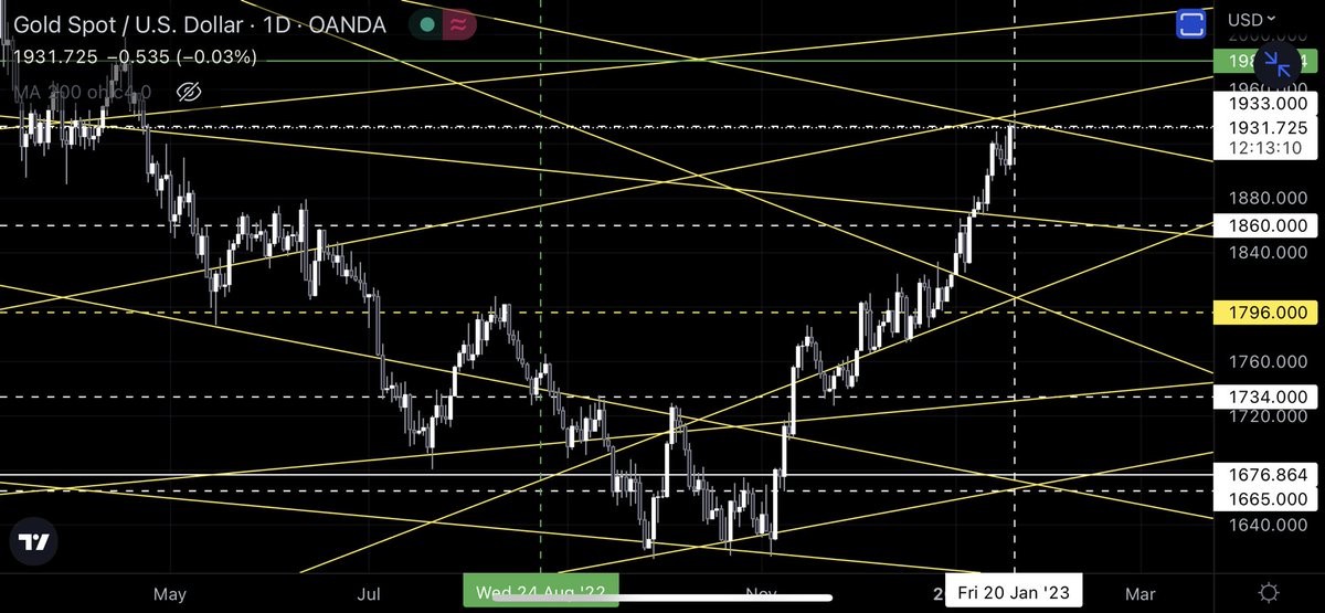 Steve_charts's tweet photo. 1933$ ✅
#xauusd #gold https://t.co/EMbGjU7Som