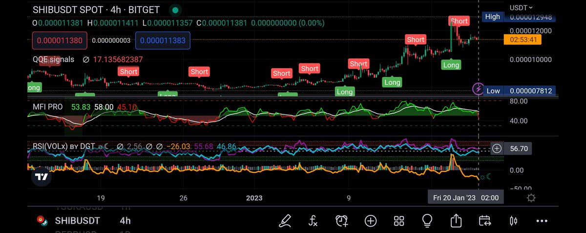(SHIB 4hr Analysis) RSI-The Relative Strength Index is currently at 50.4 indicating a neutral trend. MFI-The Money Flow Index is currently at 26.2 indicating the market is oversold. The QQE indicator is currently at -3.21 indicating a bearish market bias. #Crypto <a href="/BitgetInsights/">Bitget Insights</a>