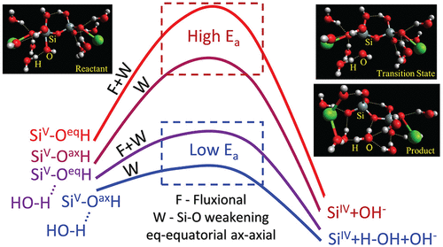 bhkenlo's tweet image. Catalytic Behavior of Hydrogen Bonded Water in Oligomerization of Silicates pubs.acs.org/doi/10.1021/ac… Prasad and Mitra @InorgChem #silicon #Hbond #silicate #oligomerization #catalytic #DFT