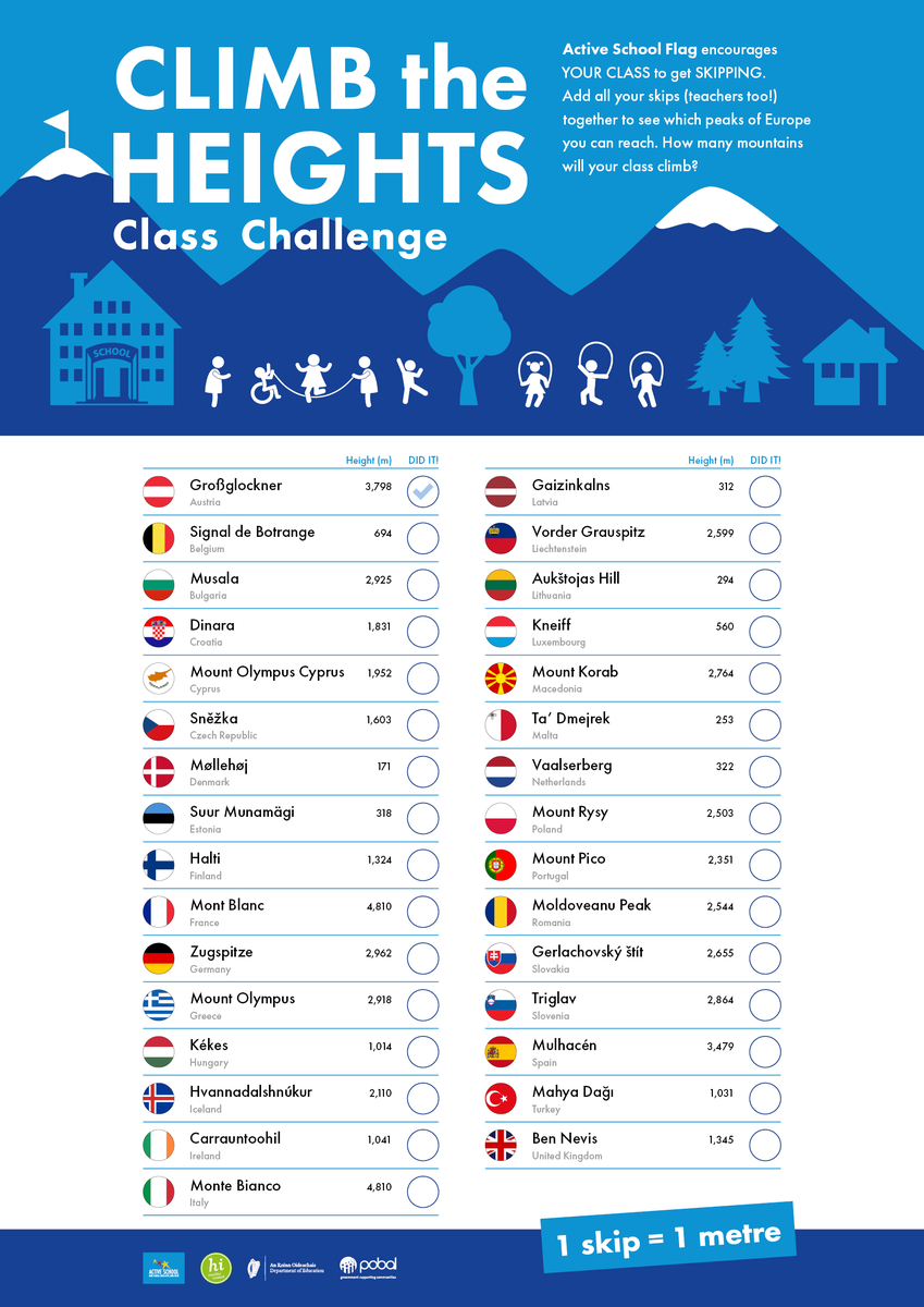 Active School Flag (@activeflag) on Twitter photo All schools are encouraged to try the <a href="/ActiveFlag/">Active School Flag</a> 'Climb the Heights' challenge this month? It's a really great way to combine physical activity with learning, to develop a new skill and to keep warm outdoors!
Find Out More activeschoolflag.ie/events/feelgooโฆ All schools are encouraged to try the <a href="/ActiveFlag/">Active School Flag</a> 'Climb the Heights' challenge this month? It's a really great way to combine physical activity with learning, to develop a new skill and to keep warm outdoors!
Find Out More activeschoolflag.ie/events/feelgooโฆ