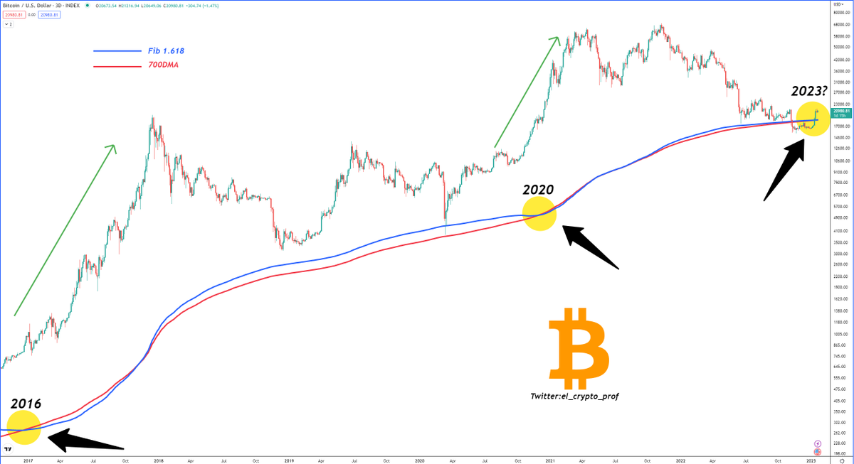 el_crypto_prof's tweet photo. #Bitcoin 

When will we have confirmation that the next bullmarket for $BTC is starting?

A look at the Fib 1.618 and the DMA 700 could provide clarity on this.

When🔴crossed🔵, a strong bullrun for $BTC happened (2016,2020)

So far, a cross hasn't happened, but it's VERY close. https://t.co/kUCoRyofnf