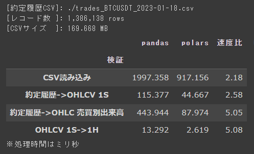 Nagi7692's tweet photo. UKIさんが紹介してくれたpolarsちょっと検証してみた

時系列データ操作
・bybit(1/18)約定履歴138万件
・OHLCV集計やリサンプリング

検証ではpandasの2～5倍くらい速かった
データ量や編集・集計によってはもっと差が出る感じ

コードや詳細を確認したい方はgistどうぞ

https://t.co/cI4n6toclB https://t.co/OF1MWpSs5F