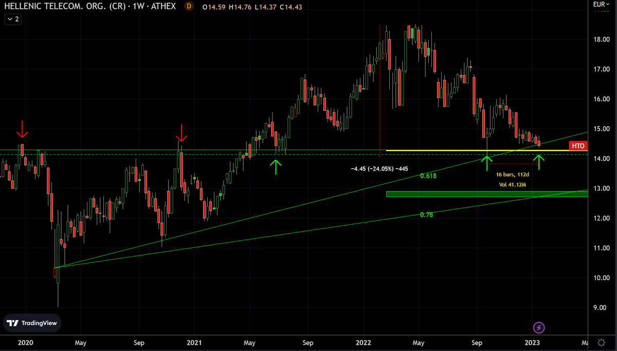 AnastasiosGe's tweet photo. #OTE #OTEr #HTO #Hellenic_Communications #GReek #StockMarket 1W θα έχουμε polarisation? (αντίσταση   -> στήριξη) https://t.co/BfHryAoWGi