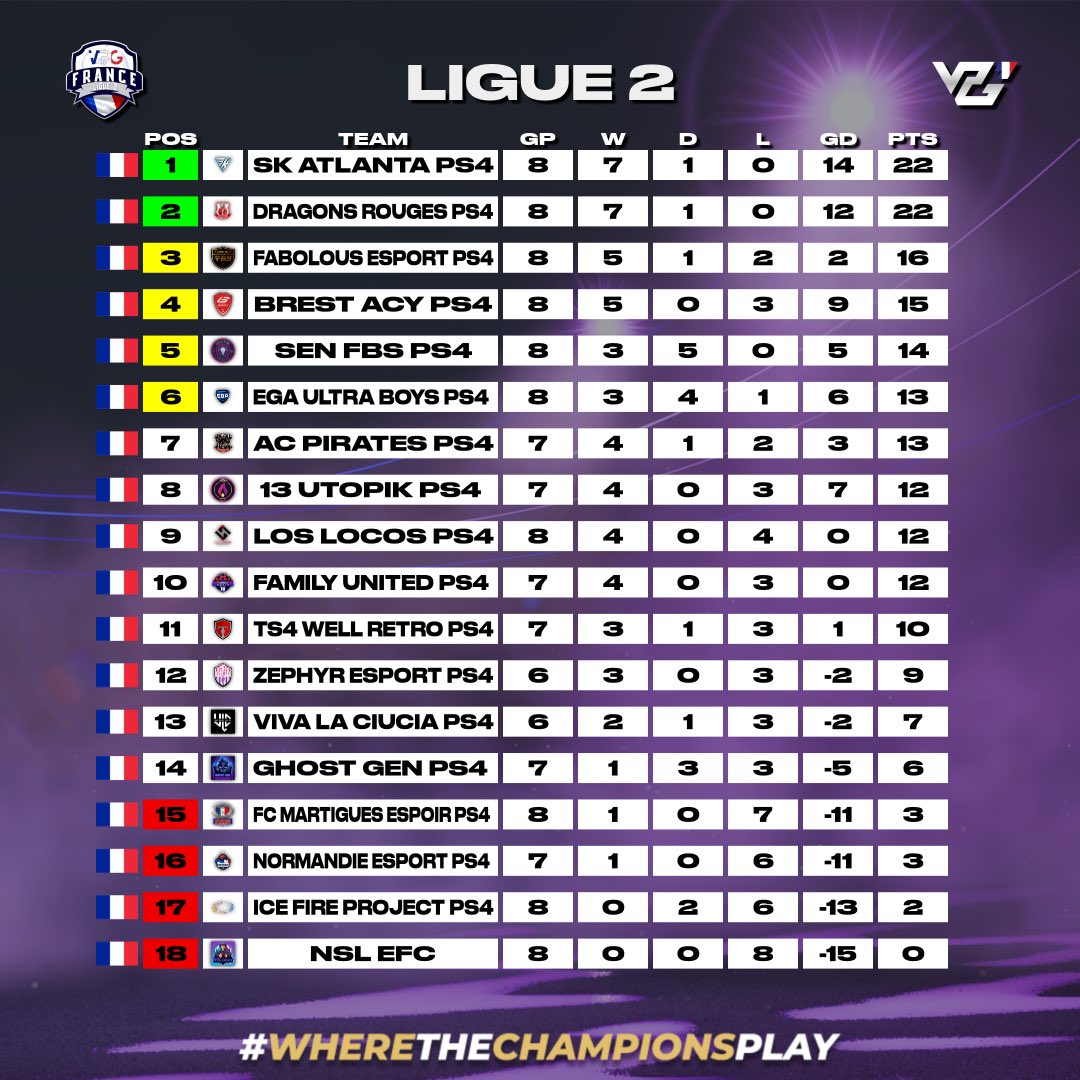 AC Pirates eSports (@acpiratesesp) on Twitter photo After a difficult start of <a href="/VPGFrance_/">VPG France</a> Ligue 2, our pirates are back on the ship again.
We still have a game to play next Monday with a potential 3rd place. After a difficult start of <a href="/VPGFrance_/">VPG France</a> Ligue 2, our pirates are back on the ship again.
We still have a game to play next Monday with a potential 3rd place.