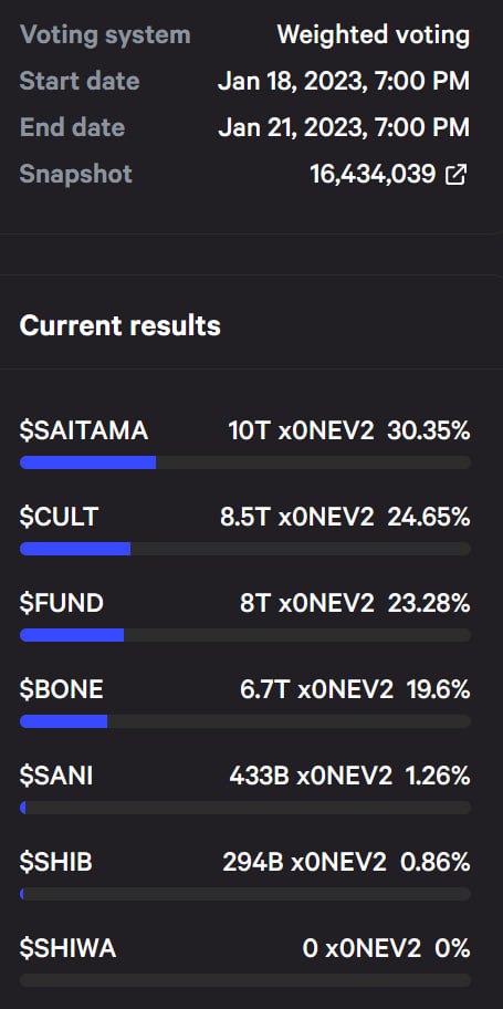 DAO World Cup Final by $CIV ™🌏 
Partial Results day 2:
🥇 #SAITAMA @WeAreSaitama
🥈 $CULT <a href="/wearecultdao/">Cult.DAO</a>
🥉 $FUND <a href="/UnificationUND/">Unification $FUND / $xFUND / $wFUND</a> 
 
But it is not over yet. $BONE is in the wake. Will it be able to overtake again!? Vote👇
snapshot.org/#/dexman.eth/p…

🗓️End Jan 21st 7:00 pm UTC