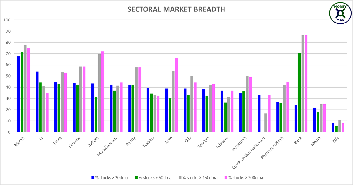 MoneyManBala's tweet photo. W3/2023
#Nifty #Sectorview for the week ending Fri, 20th Jan 2023.
Major Gainers: #PSE, #OilandGas, #IT
Major Losers: #Media, #PSUBank, #ConsumerDurables
#SectorBreadth held strong for: #Metals, #IT, #FMCG
#Nifty50 #Stocks #Markets https://t.co/q0Bz5F0718