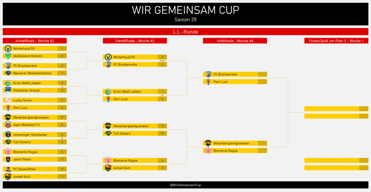 WirGemeinsamCup's tweet photo. 🤝#LLRS25- Viertelfinale -Ergebnisse🤝 Auch in der Lucky Loser Runde sind die Spiele gespielt. Brückenrehe trifft auf @PerlLuxi und @Weserberglandg1 bekommt es mit @BismarckRogue zu tun. Es wird auf jeden Fall einen neuen Sieger der goldenen Luftpumpe geben! Viel Erfolg! https://t.co/gLpB8dbPhw
