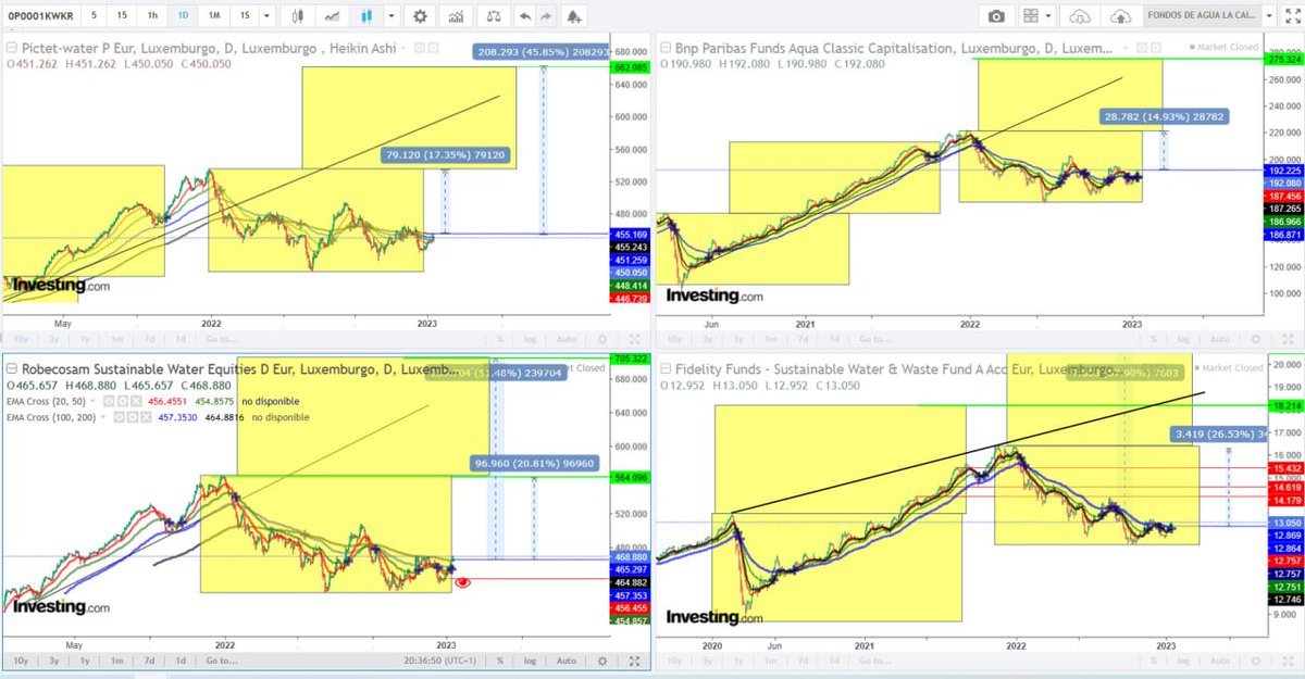 felix61165477's tweet image. #WATER                  💧💦
#ROBECO              🤔🧐
#BNP PARIBAS     🤔🧐
#PICTEC                 🤔🧐
#FIDELITY              🤔🧐
Para los amantes de los fondos de agua