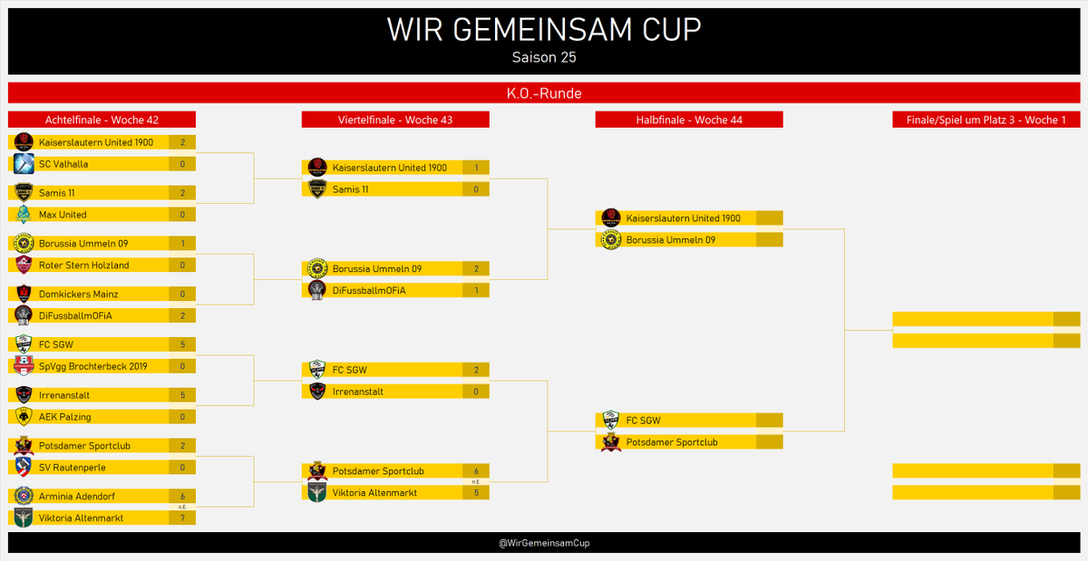 WirGemeinsamCup's tweet photo. 🤝#WGCS25- Viertelfinale -Ergebnisse🤝 Die Habfinals stehen fest. @Thorste94867554 setzt sich gegen @ManagerSami durch und trifft auf Ummeln. Der König @Obisub1 erreicht wie zu erwarten ebenfalls die nächste Runde und misst sich mit @PotsdamerSport1. Gibt es Überrschungen? https://t.co/0ObMUF3UGk
