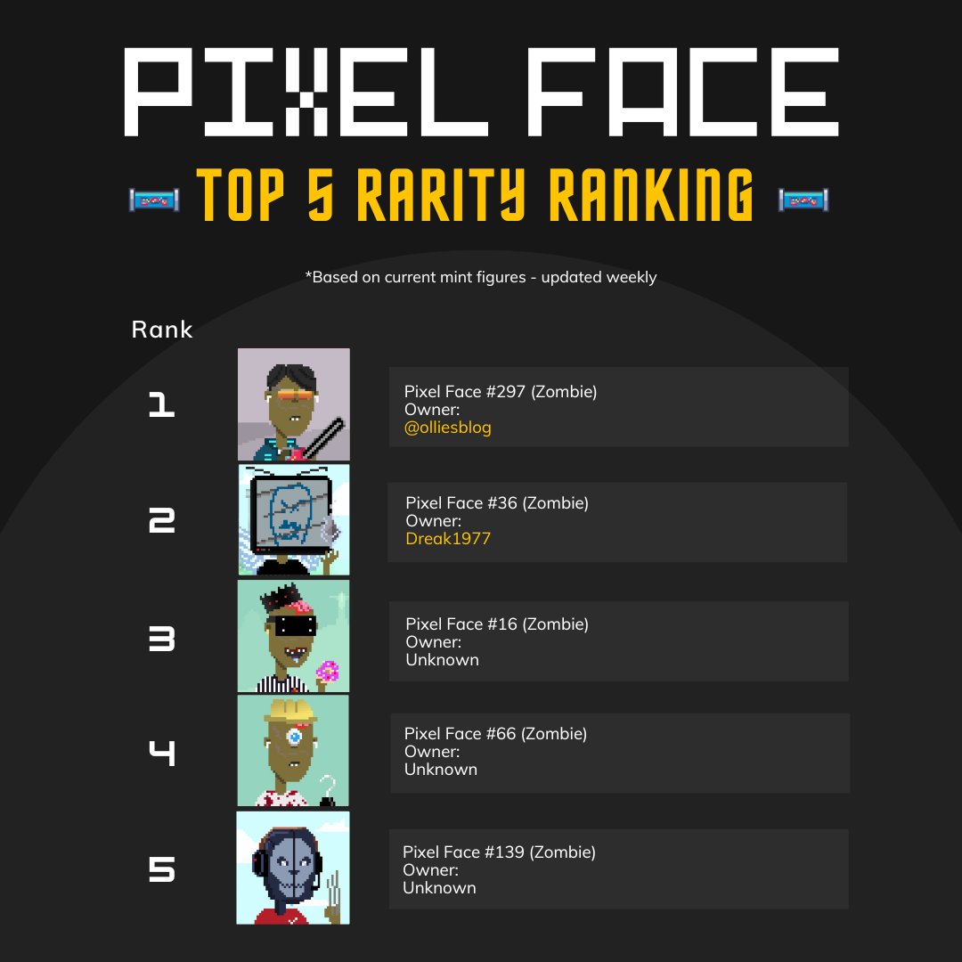 pixelfacenft's tweet photo. Updated rankings below 🧬
@olliesblog swooping in and securing the first spot!
🚨Reminder🚨
Free Mint - one per wallet / per week.
Link: https://t.co/8t84EYHXkr
#zombies #NFTs #Pixelface #NFTGiveaways https://t.co/c6bKXx5fXb