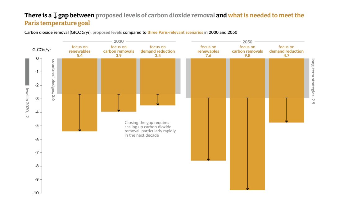 The first scientific annual global assessment of #CarbonDioxideRemoval is released!

To achieve the Paris Agreement almost all the scenarios come to the conclusion that permanent #CDR, such as BECCS, DACCS, and #biochar, is imperative.

pulse.ly/e080b3jy91