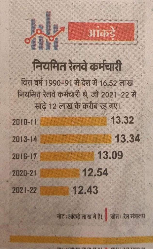 VivekSh49035966's tweet photo. Railway Board is not taking recruitment even after thousands of lakhs of posts are vacant in Railways.

@AshwiniVaishnaw why are you not able to do justice to the youth?
@narendramodi 
@RailMinIndia @PMOIndia #RailwayNewBhartiDo https://t.co/0MnThCtCiy