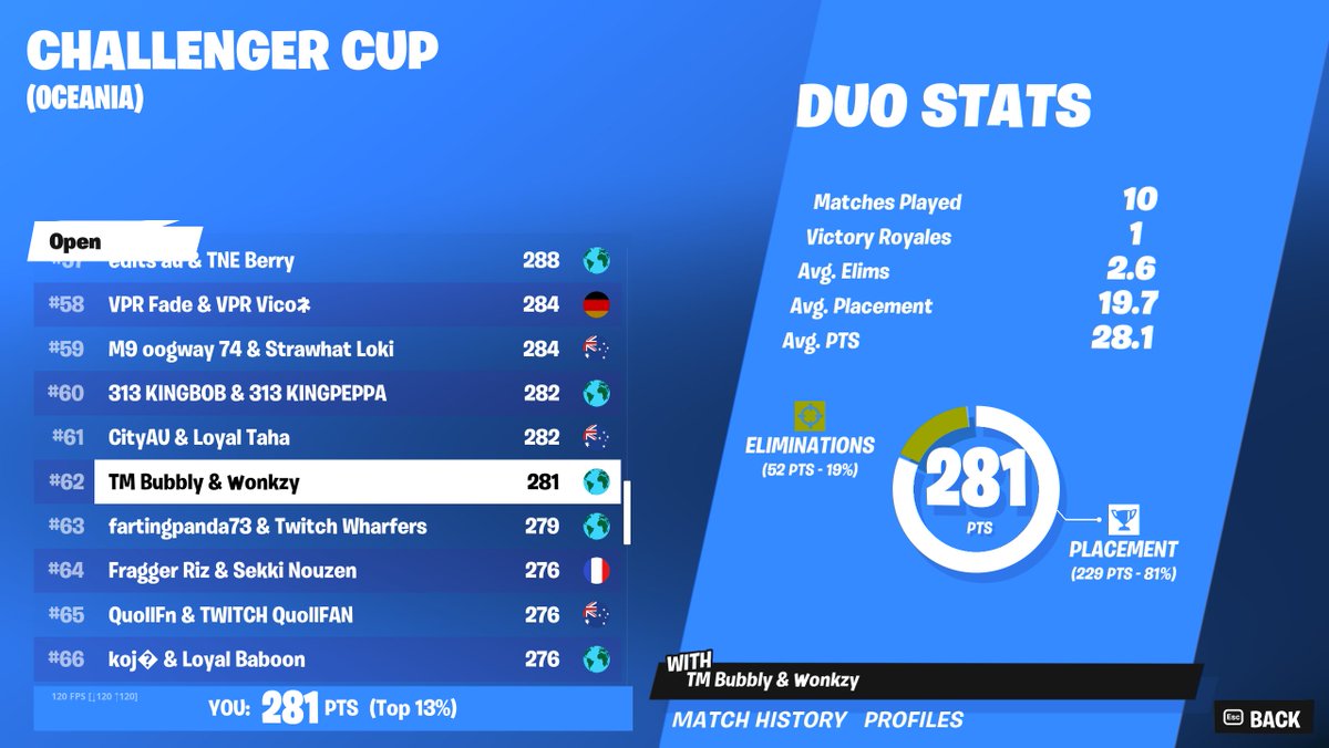 62nd with <a href="/Wonkzyboo/">Wonkzy</a>. DEEECCEEENNTTTT