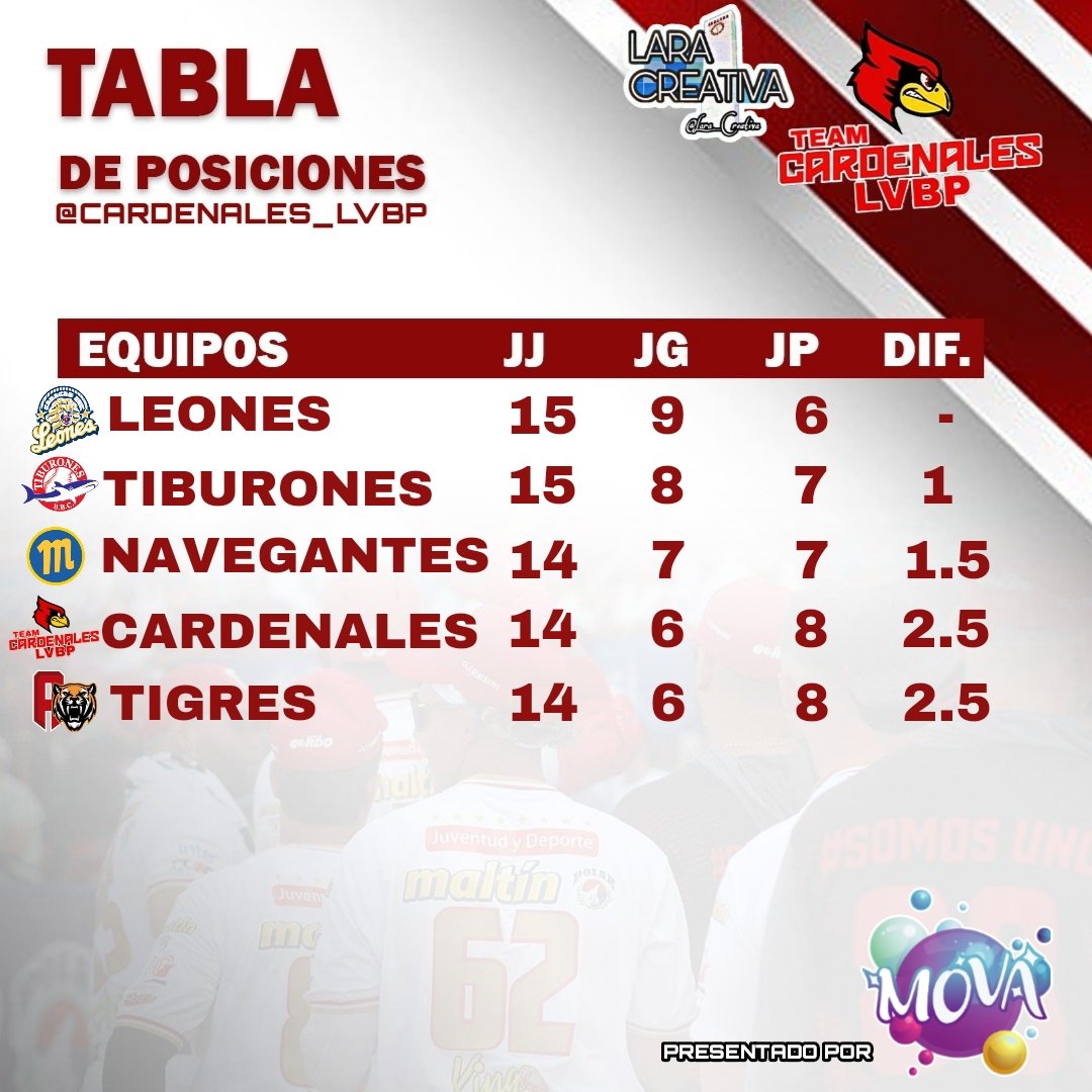 cardenales_lvbp's tweet photo. ⚾ ¡ASÍ AMANECE LA TABLA DE POSICIONES! 🚨 *¡Vamos Cardenales!* 🤞 

#CARDENALES #LVBP #CardenalesDeLara ⚾🔥 https://t.co/WIuEs4GXfG
