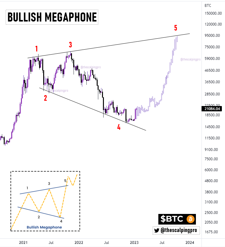 thescalpingpro's tweet photo. #Bitcoin ✍️

$BTC is inside a massive bullish megaphone pattern!
Price is currently in the 5th wave which is usually strong &amp; aggressive.👀

#crypto #btc https://t.co/eL5nlRAUM0