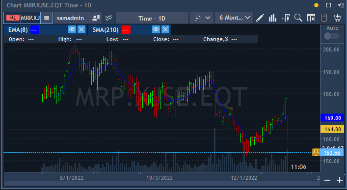 nganga13's tweet photo. Market not pleased with Mr Price trading update. https://t.co/mf6Hr9E4YF