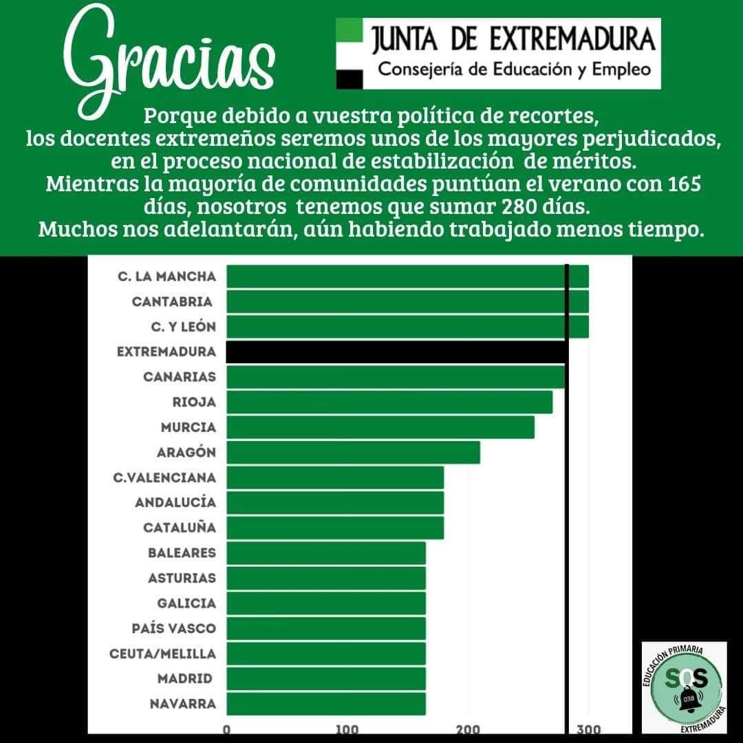 Gracias <a href="/junta/">John Browning</a>.es, <a href="/famayaf/">FranAmaya</a> y <a href="/EstherGMoran/">Esther Gutiérrez</a>, debido a la política de recortes, los docentes extremeños seremos unos de los mayores perjudicados en el proceso de estabilización  de méritos.Mientras otras CCAA puntúan el verano con 165 días, nosotros, 280 días.
<a href="/gfvara/">Guillermo Fdez Vara</a> <a href="/famayaf/">FranAmaya</a>