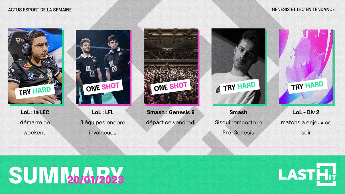 Last_HitOff's tweet photo. 📰 Vos news #esport du vendredi 20 Janvier 2023 👇

🇫🇷 #LFL : @TeamVitality, @SolaryTV et @LDLC_OL invaincus

🏆@TheSisqui remporte le #pregenesis, le #Genesis 9 démarre aujourd'hui.

🇪🇺 Début de la #LEC ce weekend

Toutes les infos détaillées👇 https://t.co/b6qLUM86UP