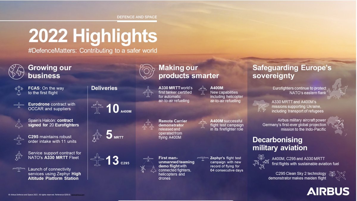 We are fully into 2023, but let's take a moment to look back on the milestones we achieved together last year in a global context where defence, safety and sustainability play a key role. Big thank you to #TeamAirbus, our customers and partners!
#DefenceMatters