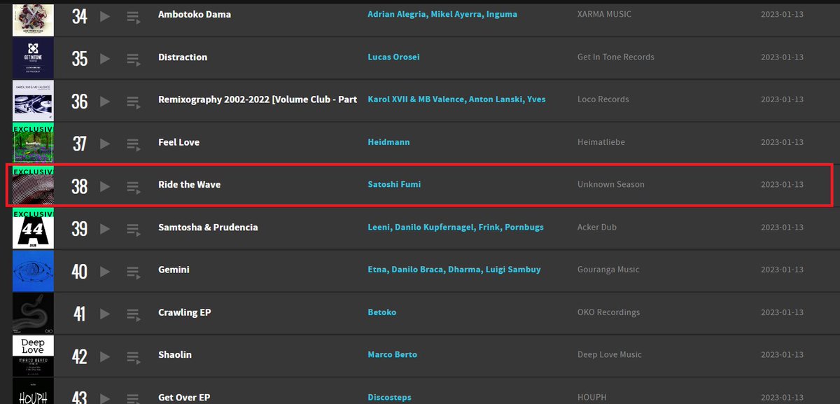 UNKNOWN_season's tweet photo. Yay!
ジワジワ上昇!
@Satoshi_Fumi - Ride the Wave on #38 DEEP HOUSE
TOP 100 RELEASES on @beatport 🔥⤴️
Thanks for your support🙏🙏
Let's grab your copy🤜
https://t.co/Q0GBO5pRQV
#satoshifumi #beatport #unknownseason #deephouse #housemusic #melodivhouse #acidhouse https://t.co/fH9BEfZBP6