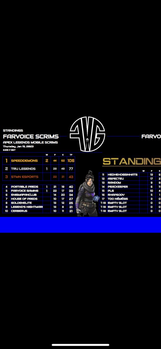 Dominating fvg scrims with 106 points