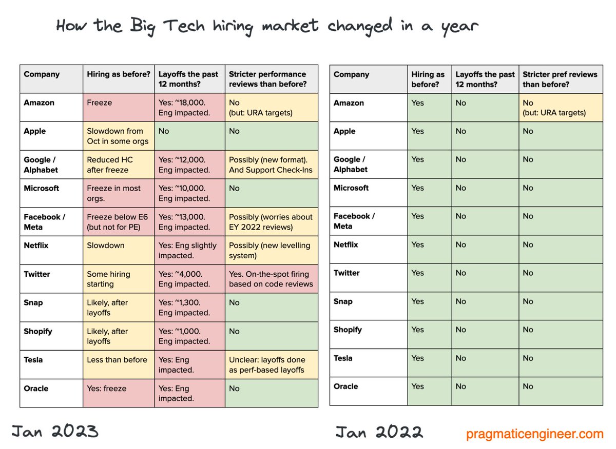 GergelyOrosz's tweet photo. I hope we are hitting the bottom with this event.

For perspective, it took less than a year to get from a "normal" tech market in 2020 to the hottest ever in 2021. And a year later we're now at one that's not been this chilly in 20 years.

A period of intense change. https://t.co/E0Wf7surqD