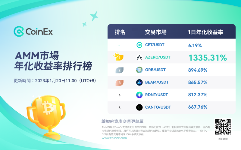 ChineseCoinex's tweet photo. #CoinEx AMM市場年化收益排行榜TOP 5 今日排行榜

🥇#AZERO/USDT
🥈#ORB/USDT
🥉#BEAM/USDT
4⃣️#RDNT/USDT
5⃣️#CANTO/USDT

發現更多我👉🏻https://t.co/Sgfq13Xltd
#CoinEx #CoinExAMM https://t.co/dhe5GMPm9x