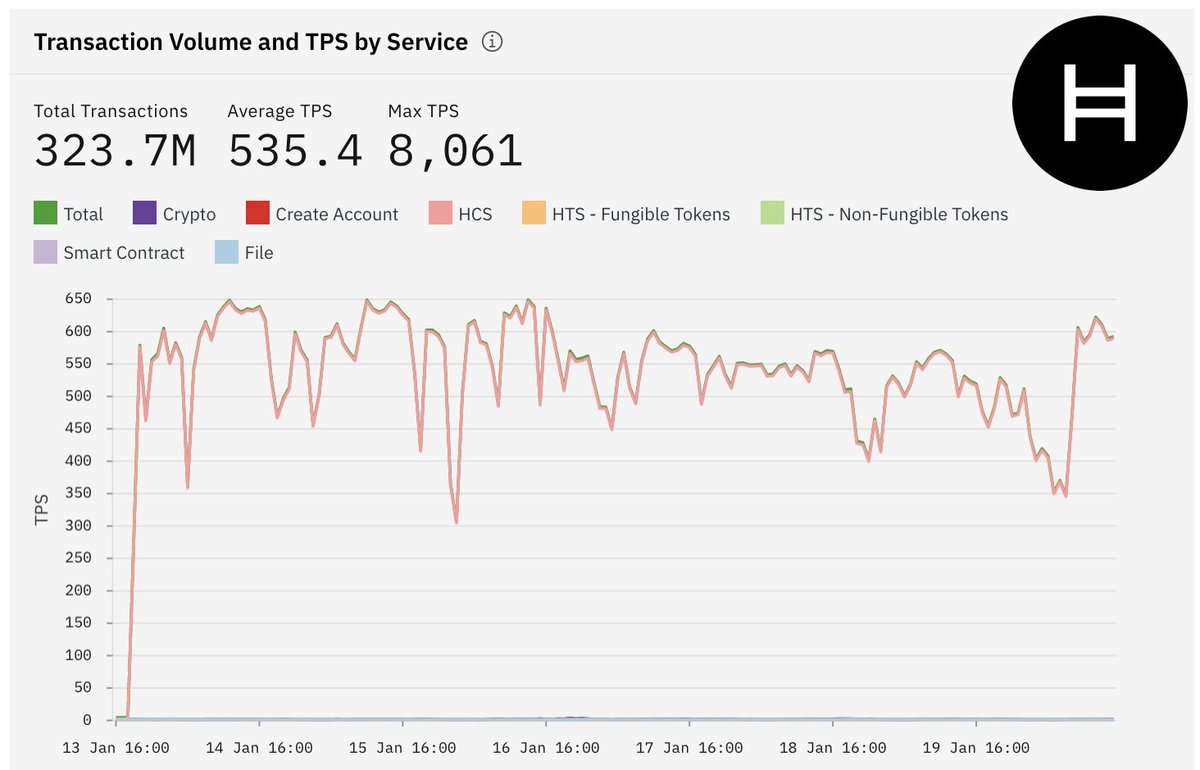 Over the past seven days, the #Hedera network: ⚫️Processed >323M transactions, averaging 535 TPS. ⚫️Reached a new throughput ATH of 8,061 TPS. ⚫️Achieved transaction finality in 3.56 seconds (avg.) Speed. Security. Volume. Utility. #HelloFuture 🔗app.metrika.co/hedera/dashboa…