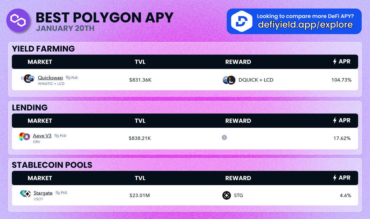 DeFi's tweet photo. 🚨 #dailyAPY Best Polygon $MATIC APYs! 

Yield Farming 🧑‍🌾
@QuickswapDEX ▶️ 105%

Lending 🏦
@aaveaave ▶️ 18%

Stablecoin 📊
@StargateFinance ▶️ 5%

⚡️ Looking to compare more DeFi APYs? 👉 https://t.co/d0yN1Ut45C

APY Newsletter 👉 https://t.co/CSSYaRuXRY https://t.co/lGI7XiiSm3