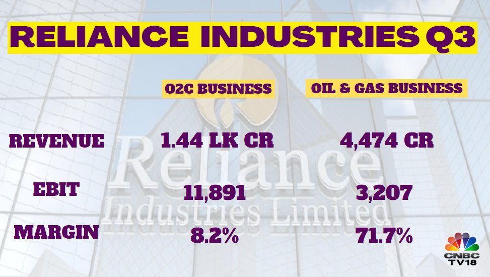 CNBCTV18Live's tweet image. #3QWithCNBCTV18 | Reliance Ind’s #O2C biz EBIT margin rises 210 bps &amp;amp; oil &amp;amp; gas margin rises 570 bps on a sequential basis