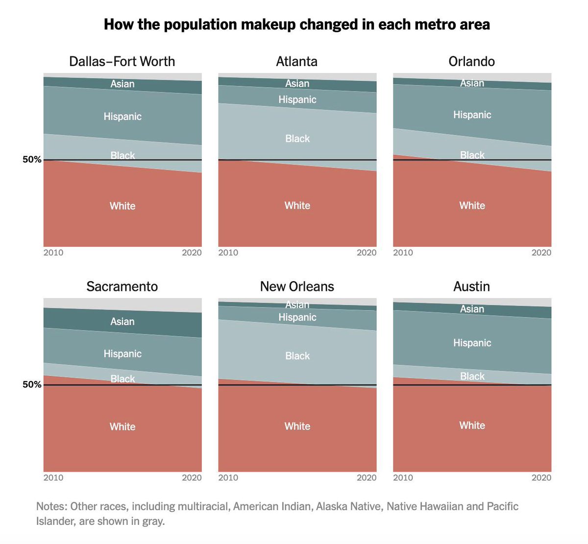 #Census2020 is the first ever where the 🇺🇸 recorded a drop in its non-Hispanic white population. White residents became a minority in 6 major metropolitan areas: 
-Dallas-Fort Worth 
-Orlando
-Atlanta
-Sacramento
-New Orleans
-Austin