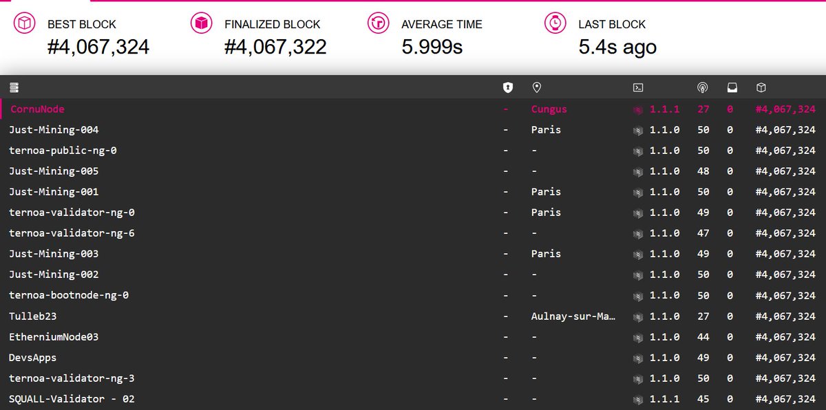 Le node des Cornucopains est LIVE depuis hier soir, et à jour !

Pour l'instant il n'est pas encore validateur... Mais cela ne saurait tarder 👀

🚨 Vous serez prévenus dès qu'il sera disponible à la nomination. 
Et évidemment on en dira plus sur notre organisation !

❤️ &amp; 🔁