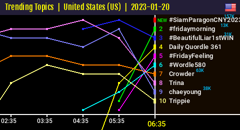 50trends's tweet photo. [ TTs US🇺🇸 06:35 ]
#SiamParagonCNY2023xAPO entered the Top Trends => 1⃣ https://t.co/5wX1bTV44G