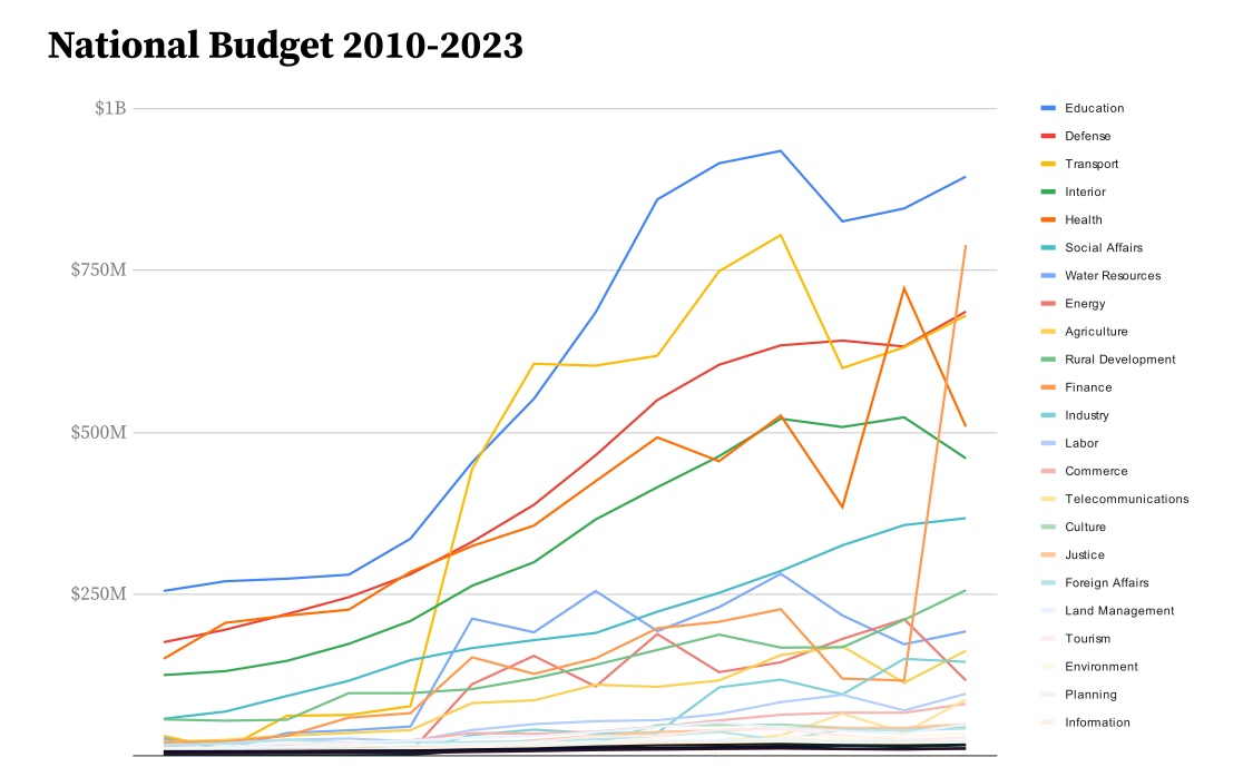 VOD_English's tweet photo. The Finance Ministry has been given a sixfold increase in its budget this year that spokespeople explained broadly as a reallocation of unclassified spending, raising concerns over a lack of transparency in national expenditures.

#VODEnglish

Story: https://t.co/Z16djiWVUx https://t.co/dnlm7dA1KH