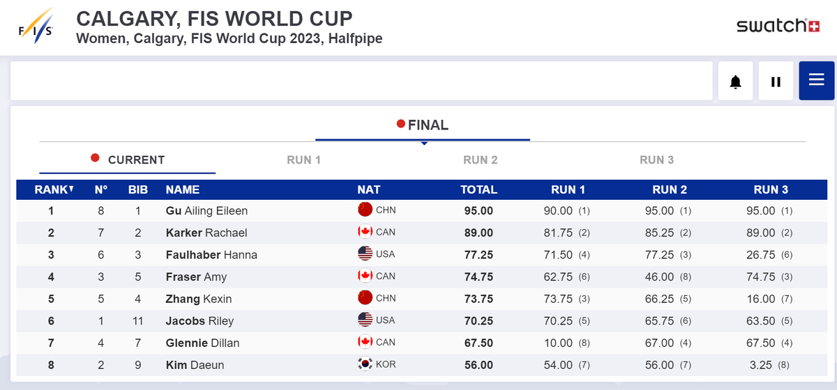 Eileen Gu claimed the halfpipe gold in #Calgary on Thursday, making a strong return to the #FIS #Freeski World Cups.
The #Olympic gold medalist stunned the audience with 95 points from both the second and third run in women's finals.
#fisfreeski #EileenGu