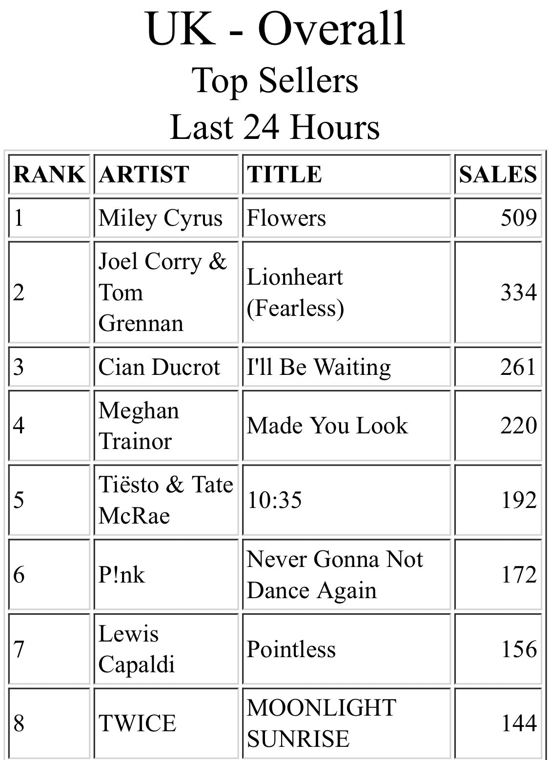 ron ☾ on Twitter: "MOONLIGHT SUNRISE (#8) has surpassed The Feels (#9