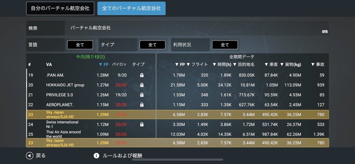 SkyJapan_HD's tweet photo. 🤔🤔🤔🤔🤔
ランキングがバクってる!!
@rortos
#RFS
#Realflightsimulator https://t.co/WtZZxmiCw0