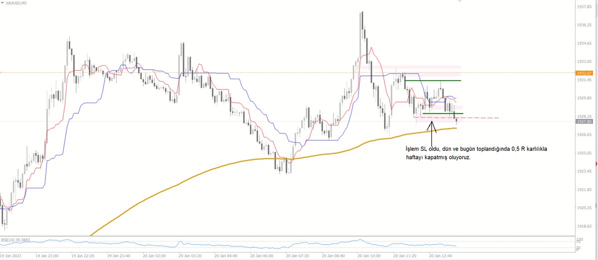 piggylene's tweet photo. The trade is SL, we closed the last two days at 0.5 r, and closed the week before #xauusd in a good profit. https://t.co/6SZimqpQVJ