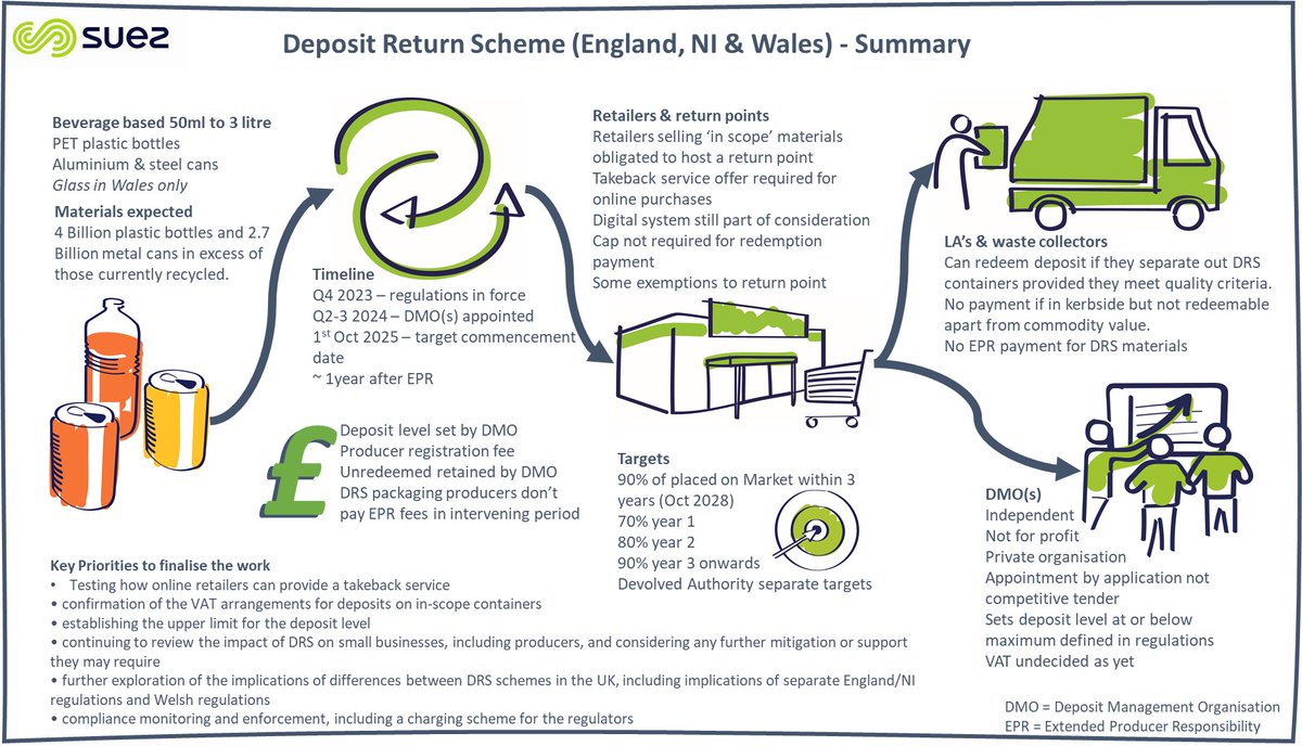 stuhhigh_suezUK's tweet photo. Quick summary of my initial read of the #DRS @DefraResource consultation response. Challenges on value chain transition with #EPR timing, service change  &amp; #MRFfacility amendments as DRS materials move &amp; new materials being added by the awaited #ConsistencyOfCollection response https://t.co/d5dDKG7uao