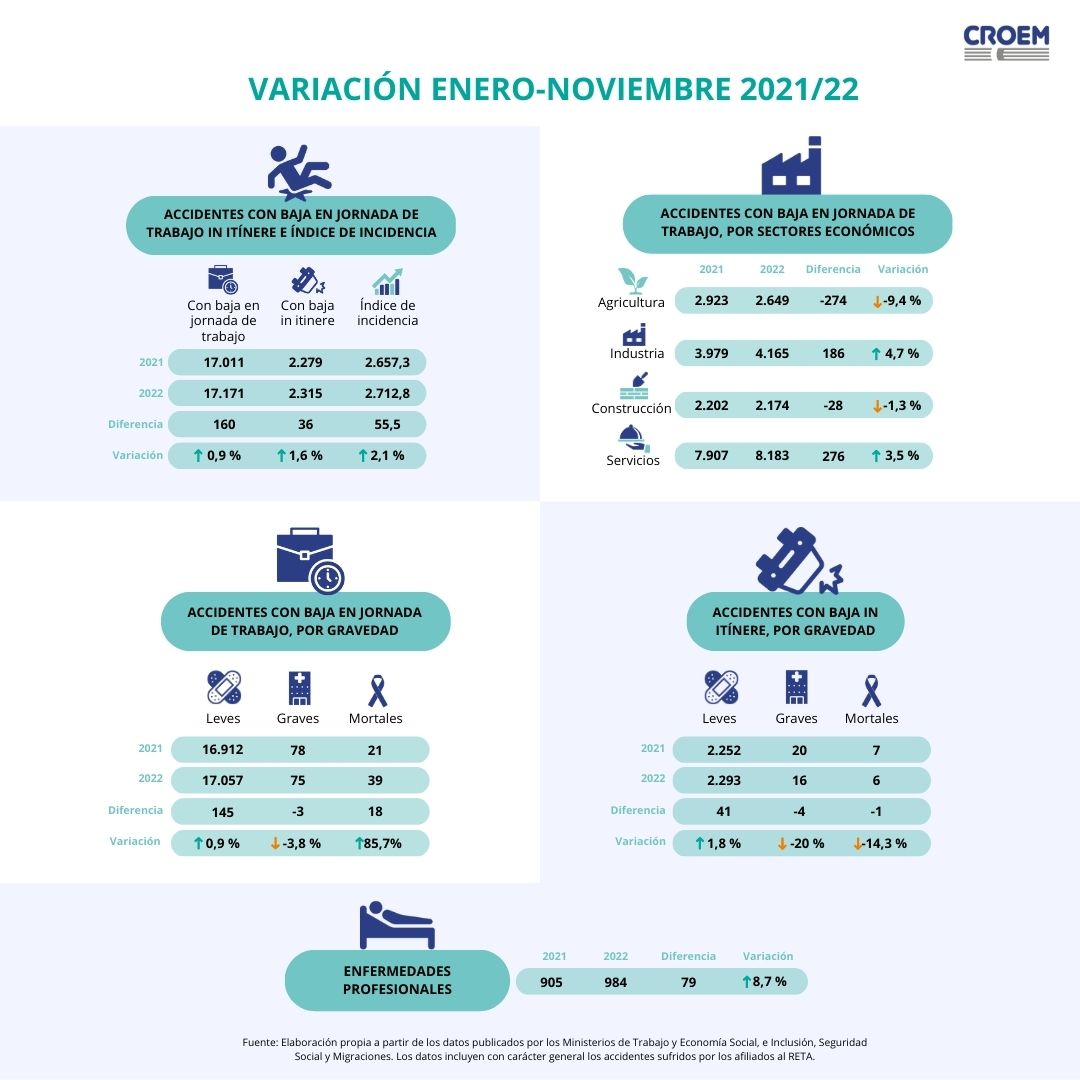 croemurcia's tweet photo. La #siniestralidad laboral en la Región de #Murcia por debajo de la media nacional hasta el mes de noviembre del pasado año. 
+Info 👉 https://t.co/4HbPazwyeS
#CROEMPRL https://t.co/debOM544A9