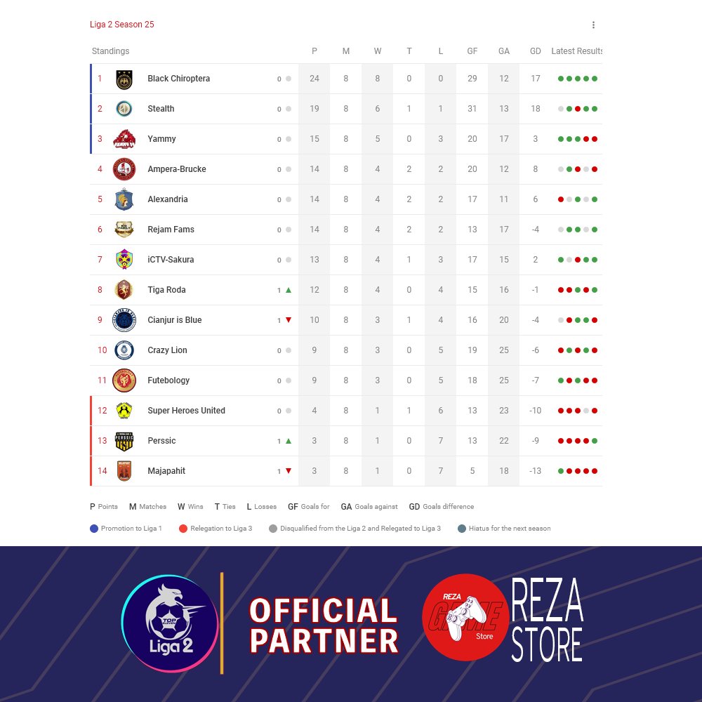 Klasemen sementara Liga 2 Season 25 sampai Ronde 8

Selengkapnya di <a href="/cplaceofficial/">Challenge Place</a> Liga2:
challenge.place/c/63c4c2c419e5…

#LIGA2TEI #LIGA2xRezaStore