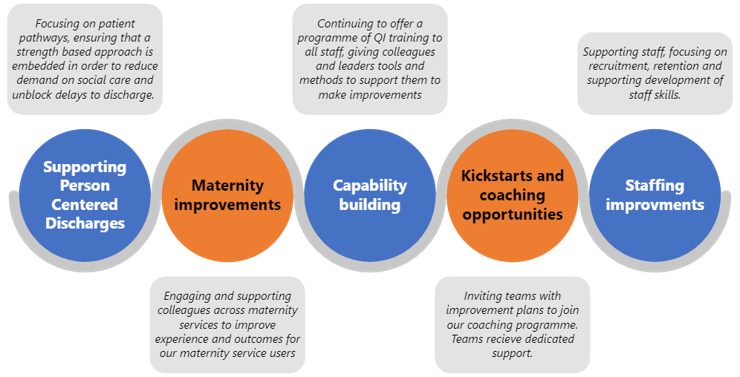 QualityNCA's tweet photo. Interested in finding out more about the QI Strategy? Here are our year one priorities. https://t.co/JE66rQhFgs