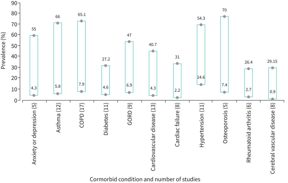 ERSpublications's tweet photo. ERJOR: A scoping review demonstrates bronchiectasis multimorbidity is common, and associated with increased mortality, exacerbations and hospitalisation. It negatively impacts lung function. There is a deficit of research in key areas, such as management. https://t.co/8EQirZl4pk https://t.co/kqmDx6BreD